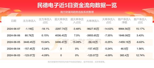 6月7日民德电子（300656）资金流向分析及其在条形码技术研发中的影响